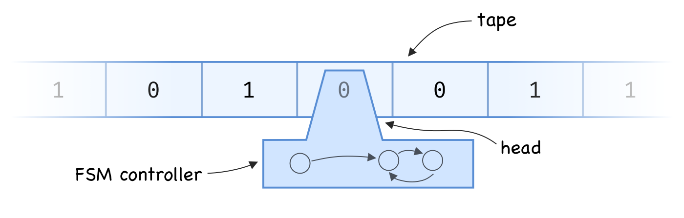 a depiction of a turing machine