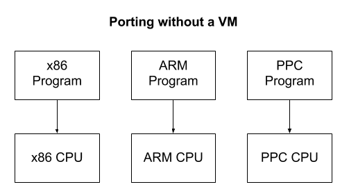 architecture specific implementation