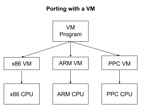 vm for each architecture