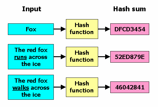 hash function