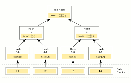 Merkle tree