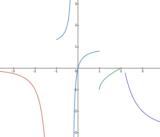 function not continuous